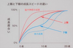 歯科矯正を始める時期