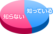 矯正専門歯科について知っている人は50%以下