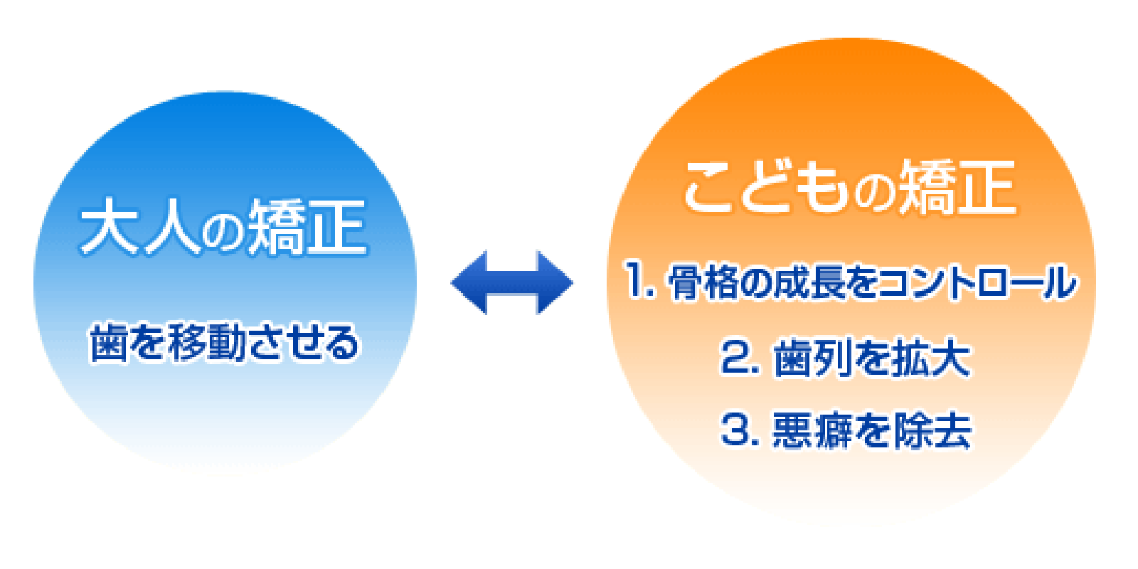 子供の矯正